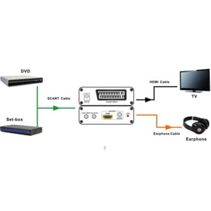 SCART to HDMI 720P/1080P HD Video Converter 4