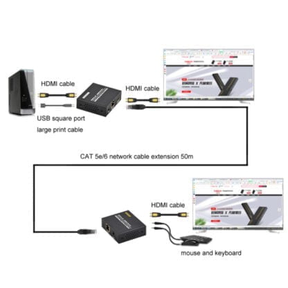 FJGEAR HDMI ja USB-jatke Ethernet kaapeliin 50m 4