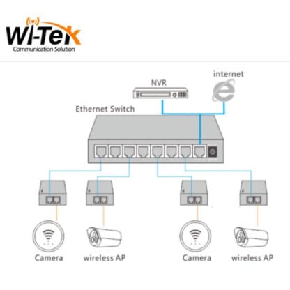 Wi-Tek PoE-injektori 2xFE 100Mbps 802.3af/at Passive PoE 48V 5